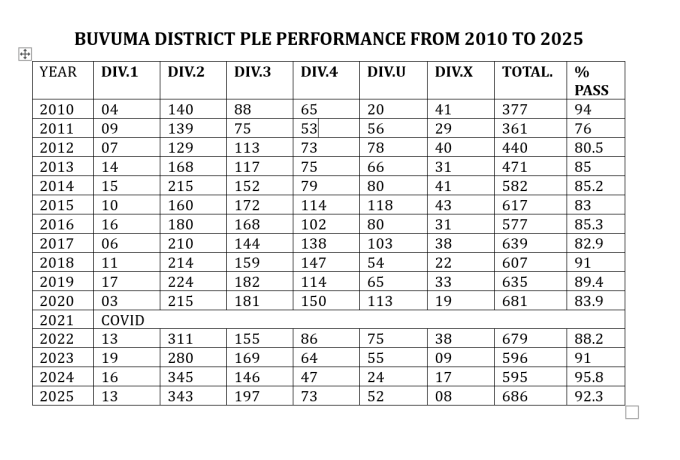 Buvuma's PLE performance from 2010 to 2025